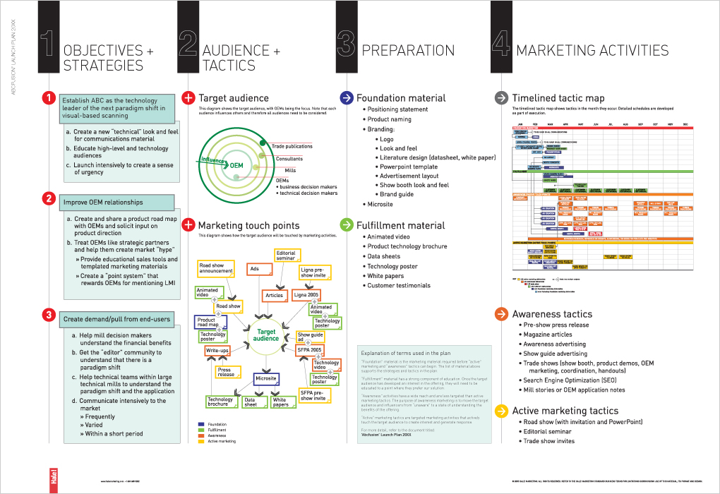 Product Launch Marketing Plan Paper